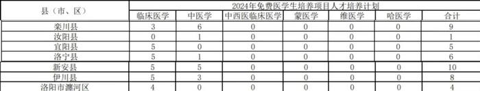 最新通知！洛阳招43人！