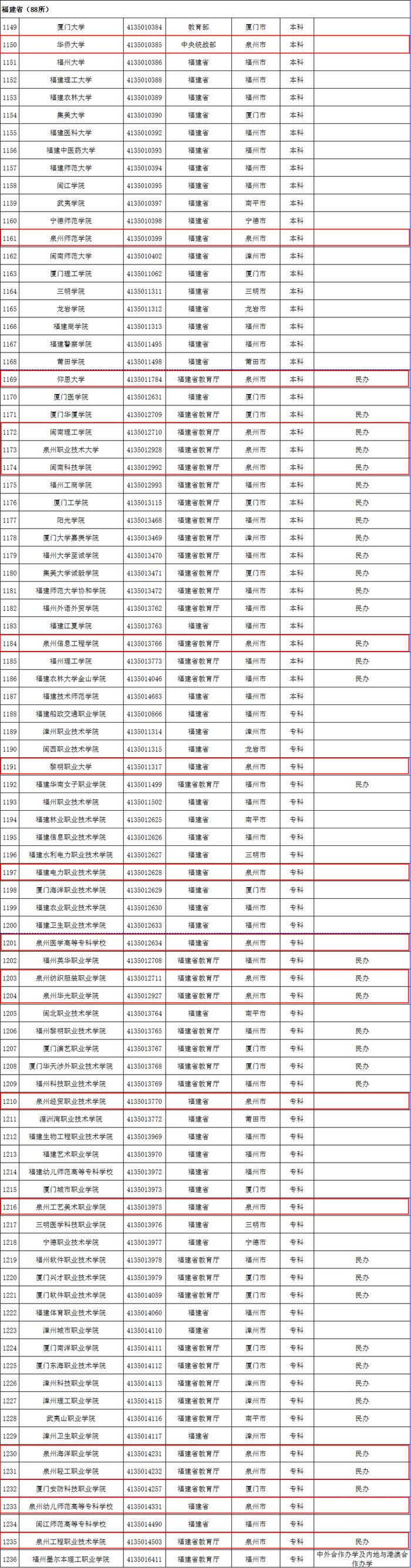 教育部最新发布！泉州18所高校完整名单来了……