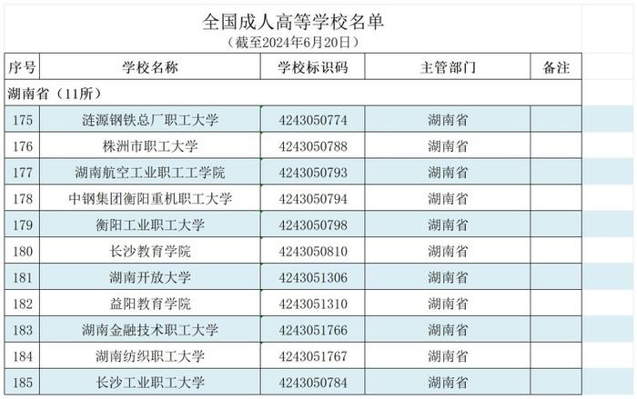 教育部发布全国高校名单，湖南共139+11所（附名单）