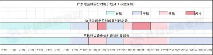 1.619元/度！广东今日执行尖峰电价！