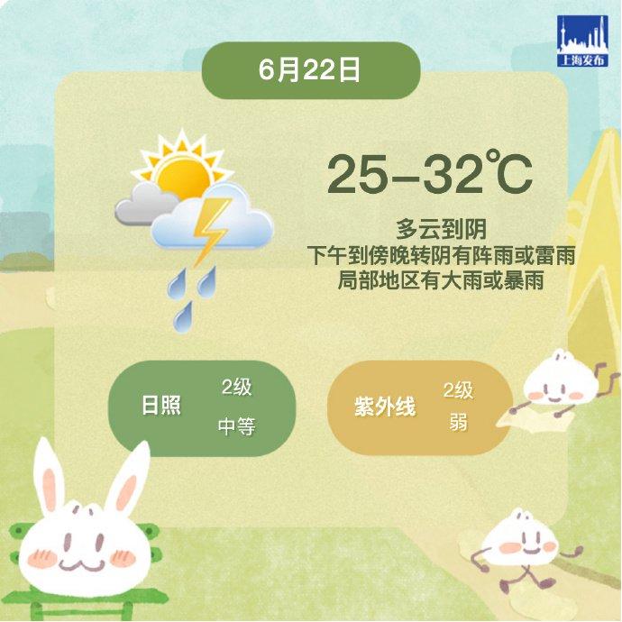 上海今天25℃-32℃，多云到阴有时有阵雨，局部地区有大到暴雨