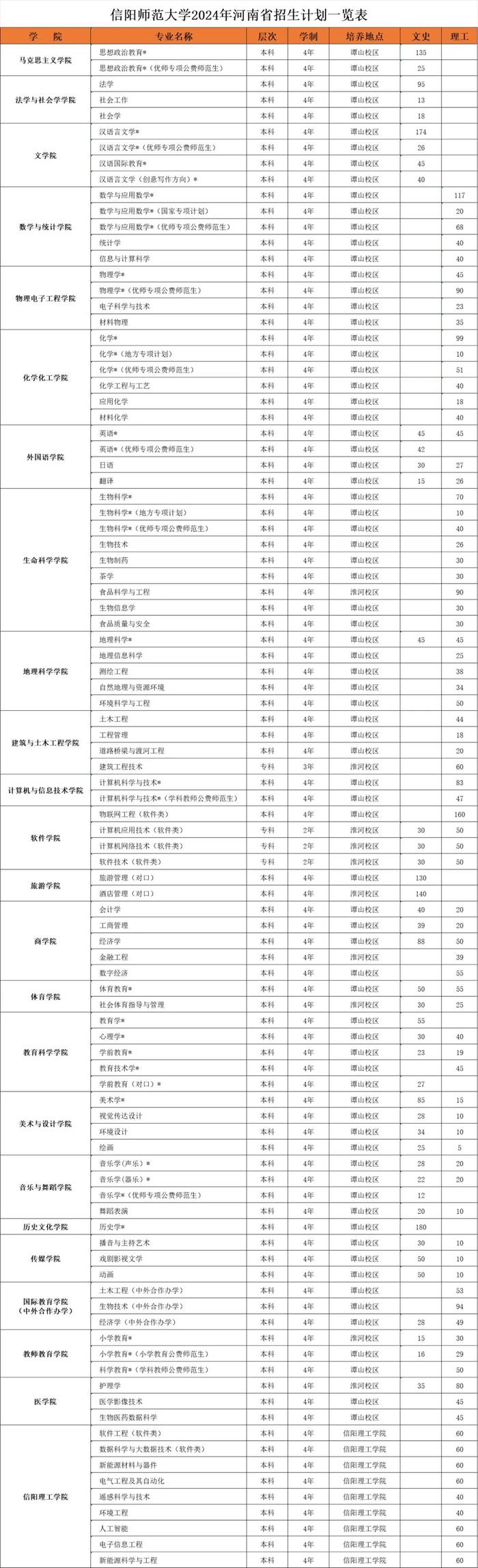 信阳4所高校2024年招生计划公布！