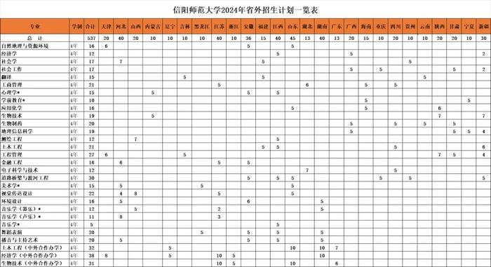 信阳4所高校2024年招生计划公布！