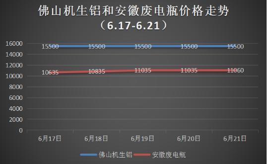 宏观空头情绪转弱，废有色金属走势略分化