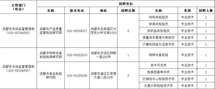 四川这些高校、国企正在招聘，有你心仪的岗位吗？