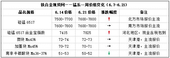 【硅锰】风声不断，锰市涨跌“阵痛期”难捱，观望下周“方向性”消息入场！