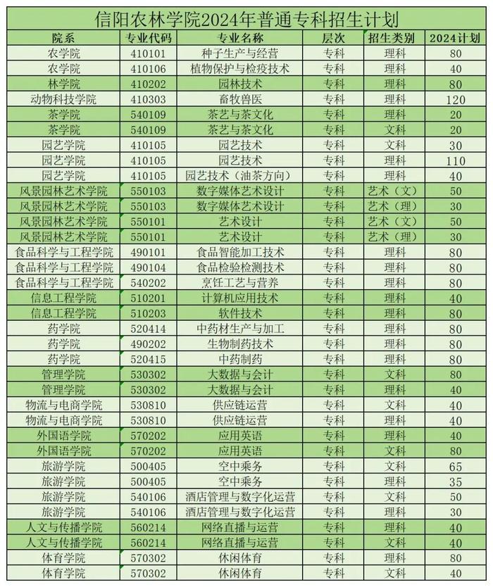 信阳4所高校2024年招生计划公布！