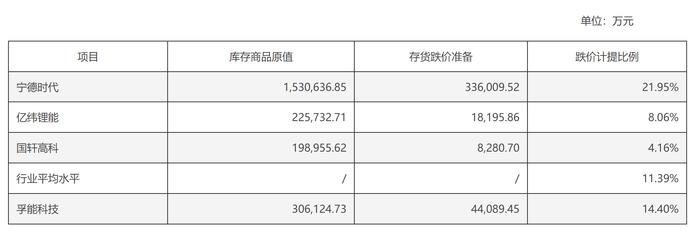 深陷亏损泥潭 孚能科技回复年报问询：产品售价下探挤压公司毛利