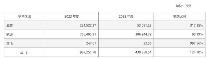 深陷亏损泥潭 孚能科技回复年报问询：产品售价下探挤压公司毛利