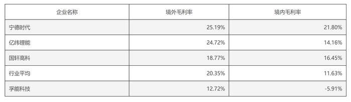 深陷亏损泥潭 孚能科技回复年报问询：产品售价下探挤压公司毛利