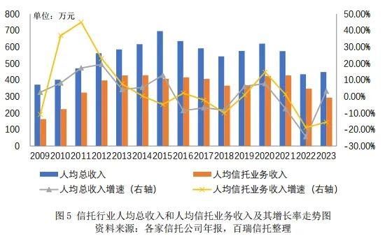 百瑞•研究 | 信托公司2023年报分析系列之人力资源篇