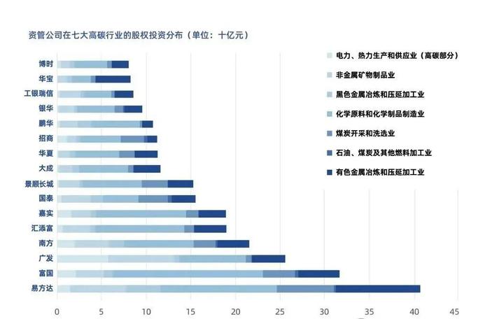 资管机构高碳投资持仓逾2000亿，亟需推动高碳行业绿色转型！