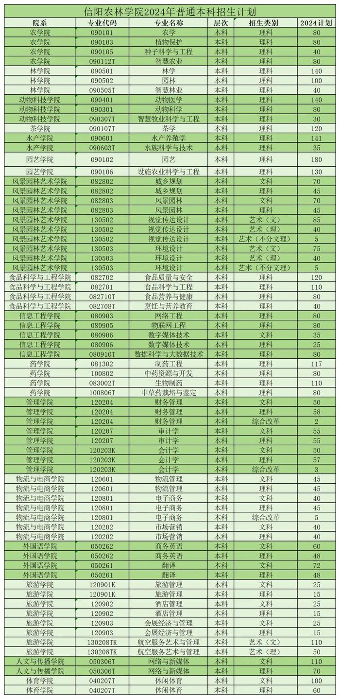 信阳4所高校2024年招生计划公布！