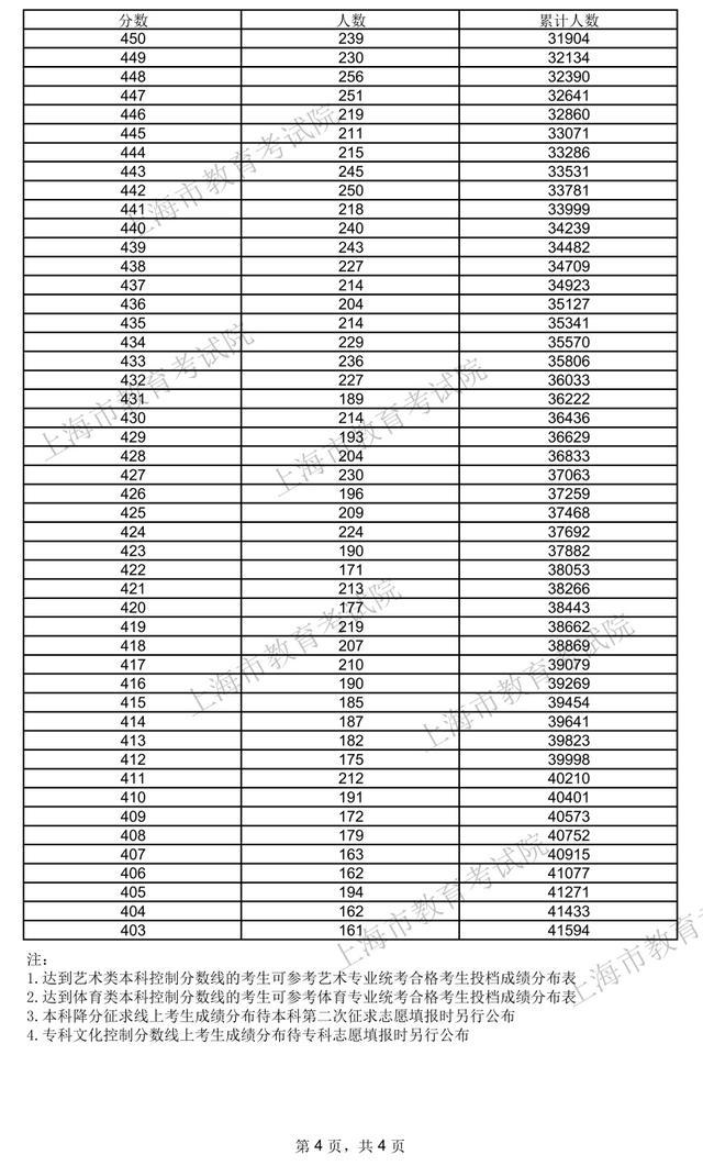 2024年高考各类别考生成绩分布表公布