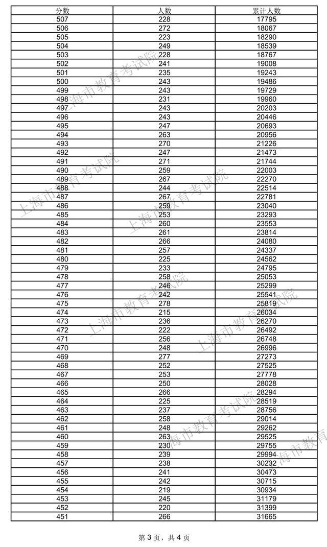 2024年高考各类别考生成绩分布表公布