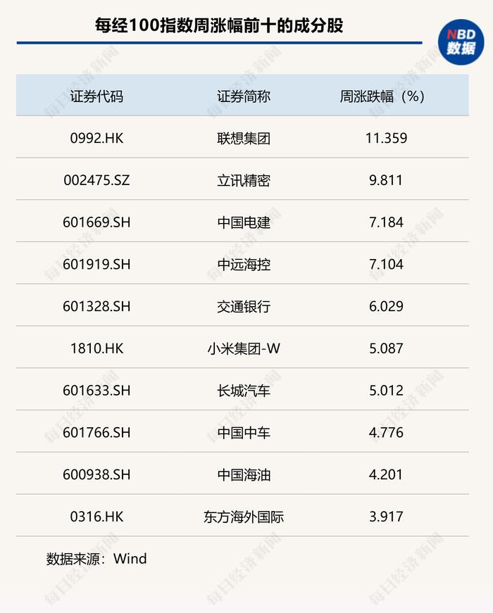 沪指破3000点，每经品牌100指数抗跌属性显现