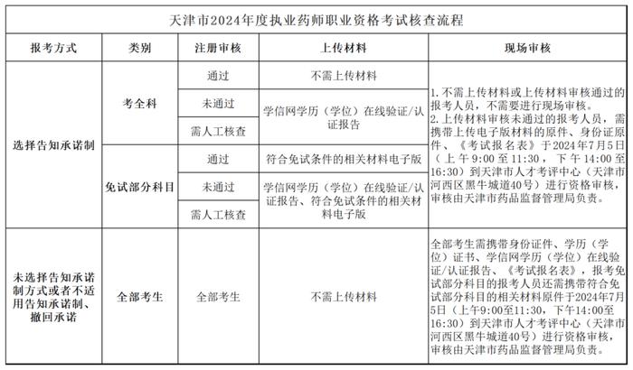 【关注】天津这个职业资格考试，明起报名！