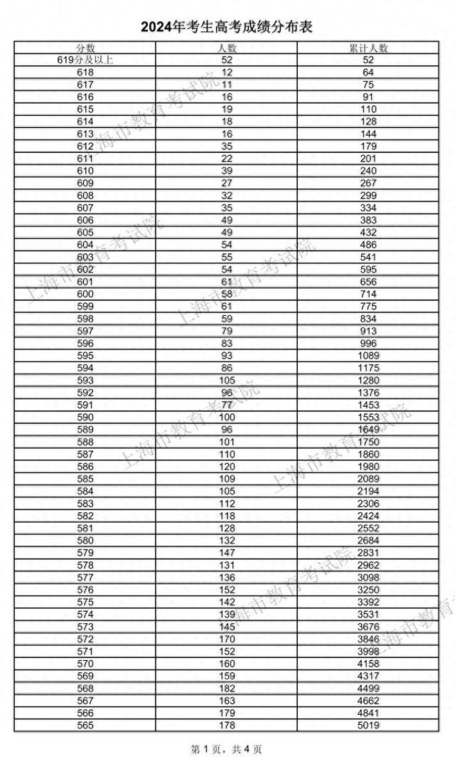 2024年高考各类别考生成绩分布表公布