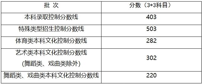 2024年上海高考分数线出炉：特控线503分，本科线403分！