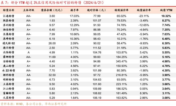 周观点 | 如何应对转债评级调整潮？