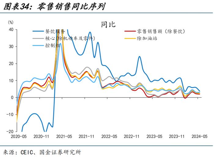 海外高频跟踪 | 美国5月零售销售数据不及预期，成屋销售连续第三个月下滑（国金宏观·赵伟团队）