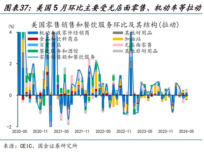 海外高频跟踪 | 美国5月零售销售数据不及预期，成屋销售连续第三个月下滑（国金宏观·赵伟团队）