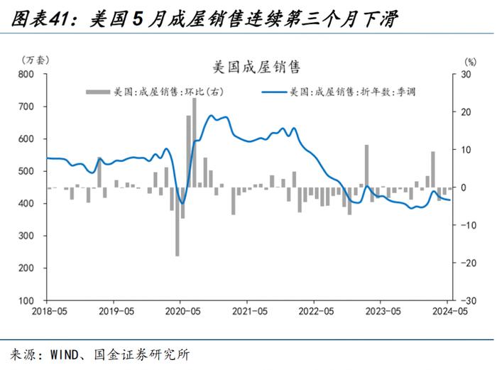 海外高频跟踪 | 美国5月零售销售数据不及预期，成屋销售连续第三个月下滑（国金宏观·赵伟团队）