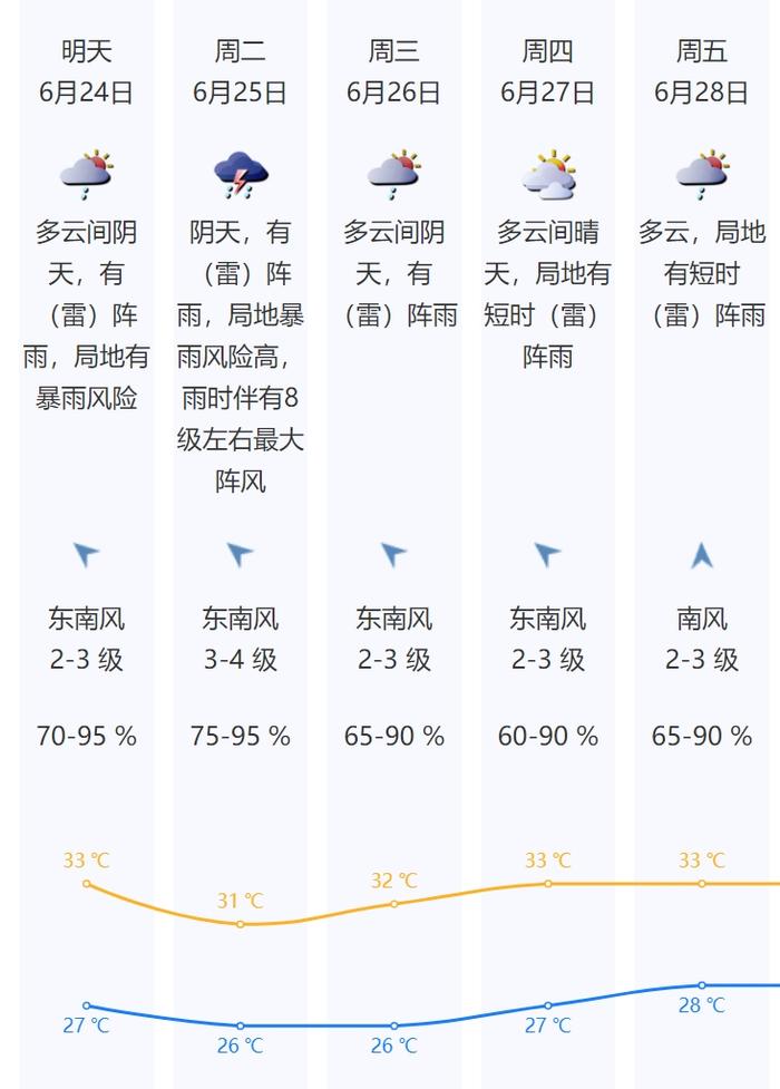 频密阵雨、局部暴雨？下周深圳天气→