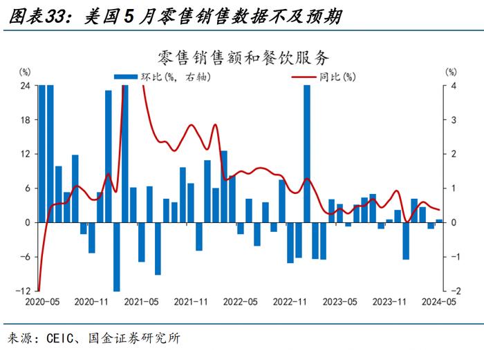 海外高频跟踪 | 美国5月零售销售数据不及预期，成屋销售连续第三个月下滑（国金宏观·赵伟团队）