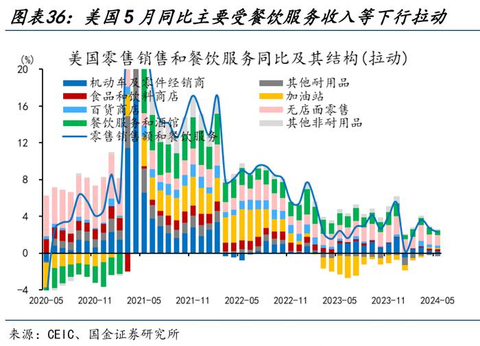 海外高频跟踪 | 美国5月零售销售数据不及预期，成屋销售连续第三个月下滑（国金宏观·赵伟团队）