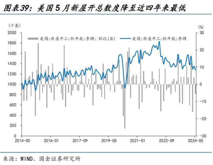 海外高频跟踪 | 美国5月零售销售数据不及预期，成屋销售连续第三个月下滑（国金宏观·赵伟团队）