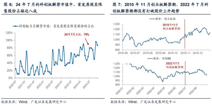 广发策略：科创如期反弹 如何看几个焦点问题？