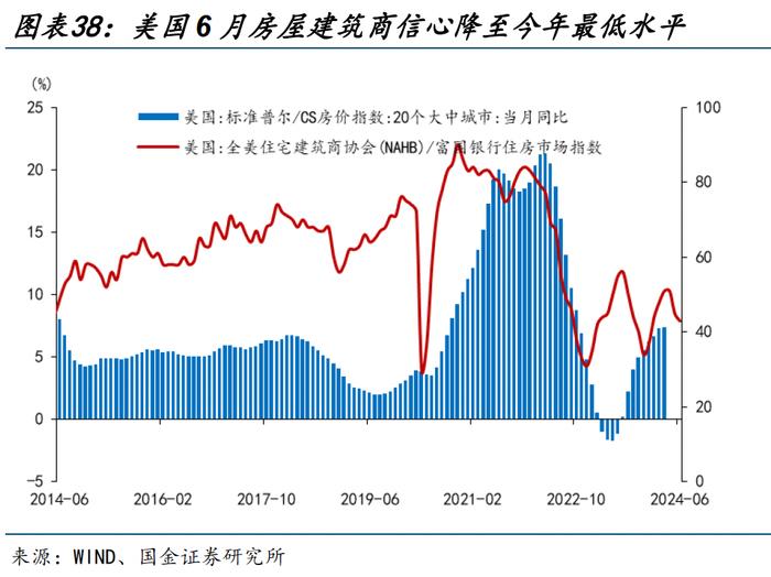 海外高频跟踪 | 美国5月零售销售数据不及预期，成屋销售连续第三个月下滑（国金宏观·赵伟团队）