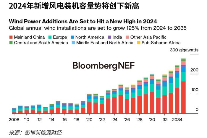 2024年上半年全球风电市场展望：到2035年累计装机容量料增长两倍
