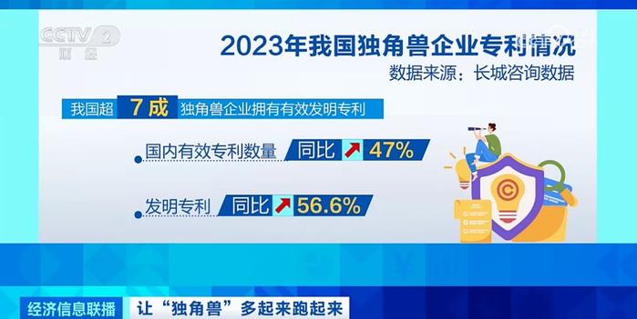 独角兽企业数据最新出炉！已增至375家，总估价1.2万亿美元，增幅超一倍