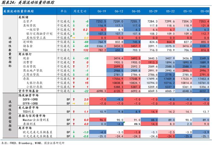 海外高频跟踪 | 美国5月零售销售数据不及预期，成屋销售连续第三个月下滑（国金宏观·赵伟团队）