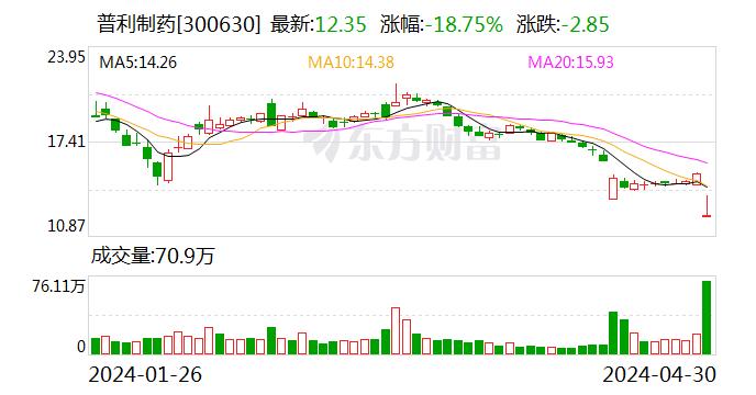 “减肥神药”概念股或因年报“难产”戴“帽” 兴银基金4只产品一季度逆势加仓