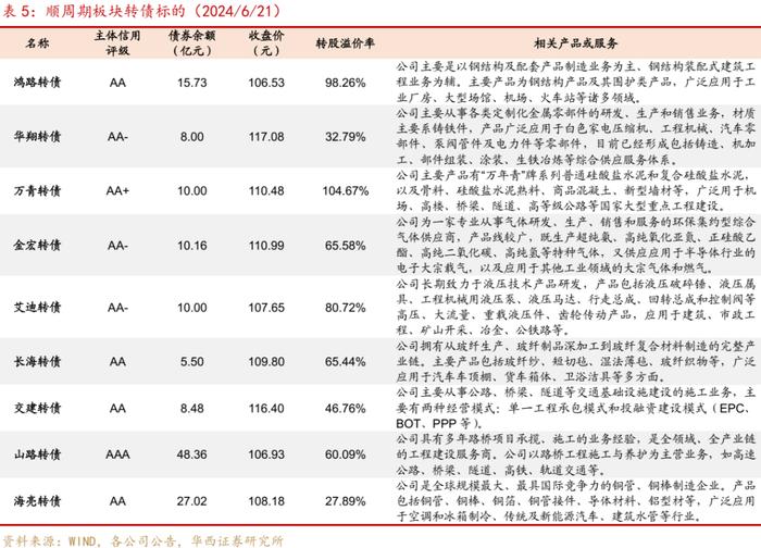 周观点 | 如何应对转债评级调整潮？