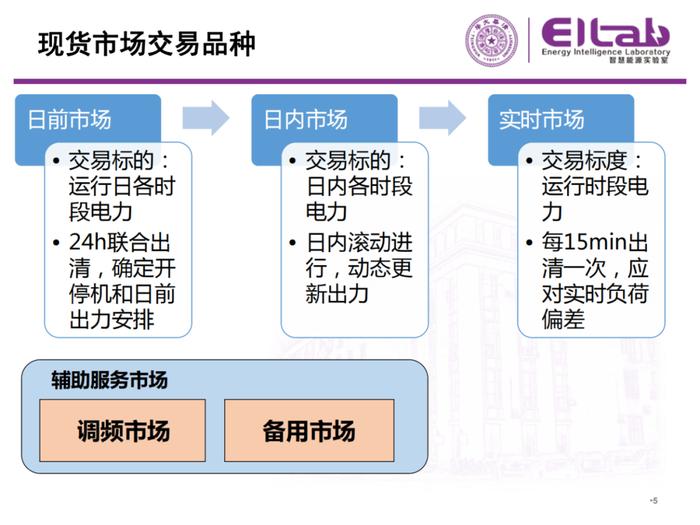 现货市场的基本原理与方法！