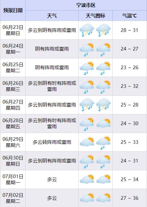 宁波今天或有强对流天气，一连8天多阵雨或雷雨天气