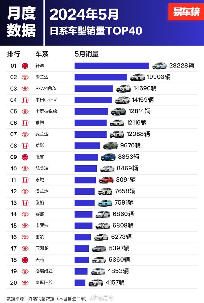 易车：2024年5月日系七款车型月销破万辆 最多的单月卖出2.8万辆