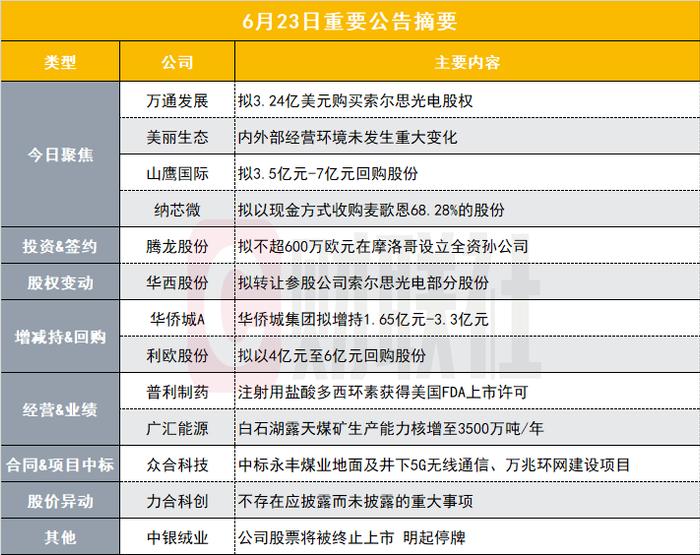 大手笔！200亿低空经济概念股拟3.24亿美元收购索尔思光电60.16%股权|盘后公告集锦