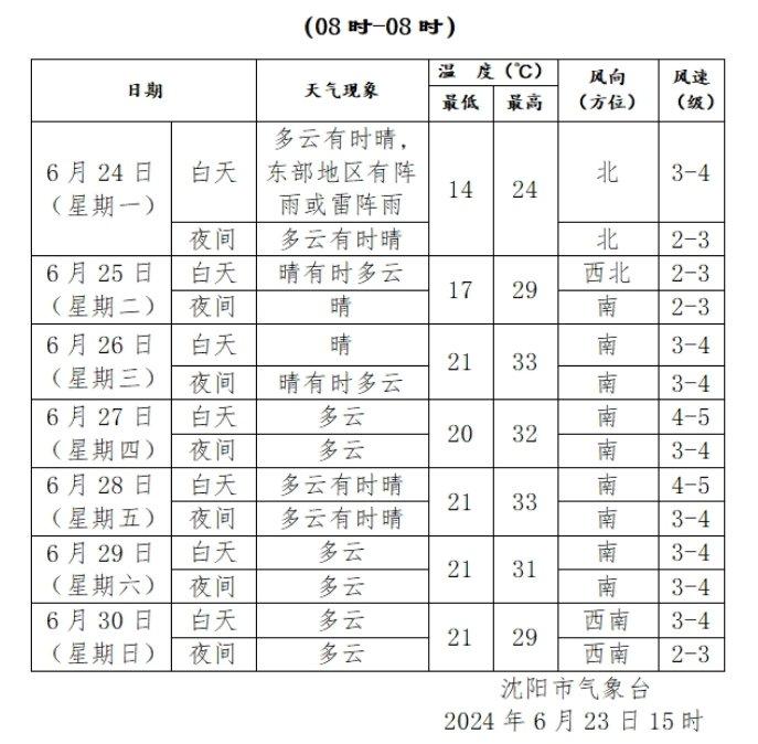 升温！沈阳下周三开始最高气温重回30℃以上！