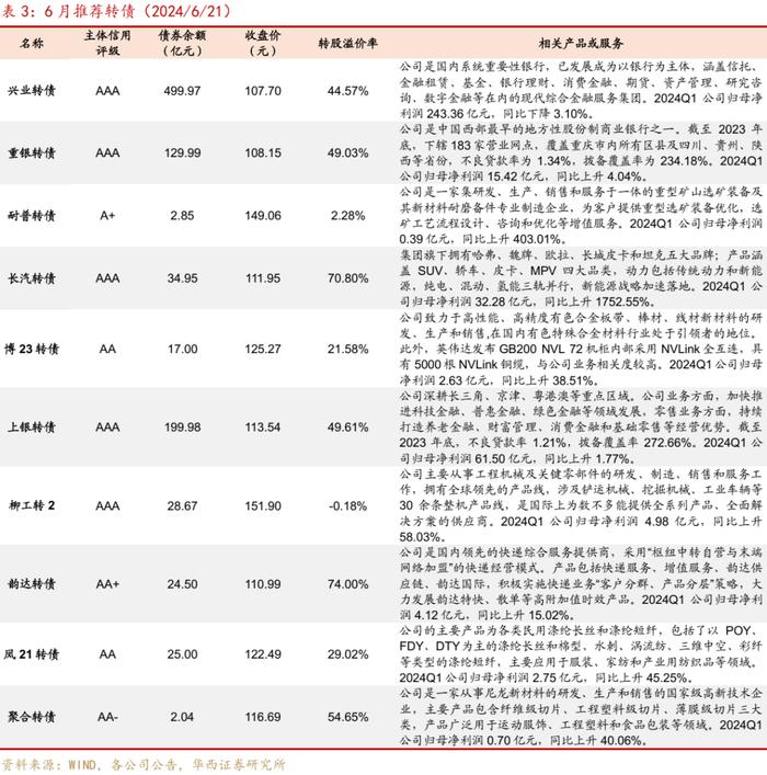 周观点 | 如何应对转债评级调整潮？