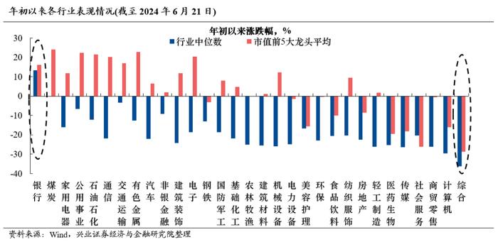 兴证策略：大盘龙头风格会持续吗？今年哪两个行业有贝塔？