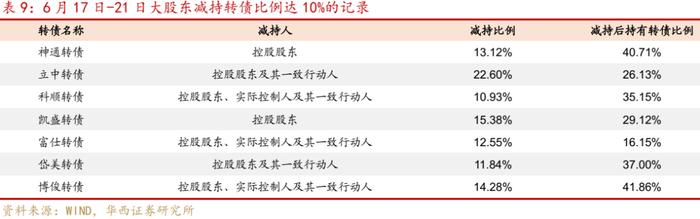 周观点 | 如何应对转债评级调整潮？