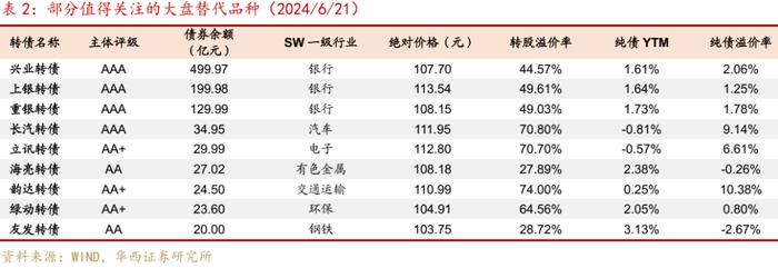 周观点 | 如何应对转债评级调整潮？