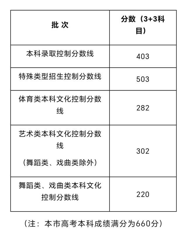 上海2024年高考投档线公布，招生院校比去年增10多所，物化双选占比增加