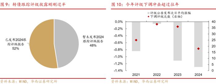 周观点 | 如何应对转债评级调整潮？