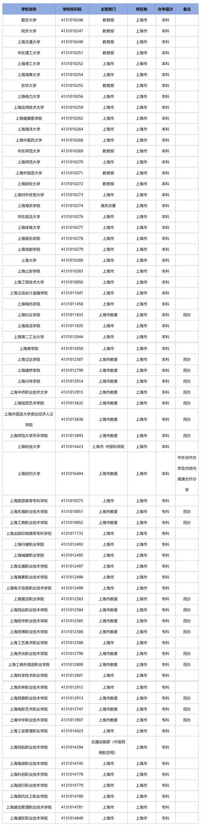 上海共81所！教育部发布全国高校名单